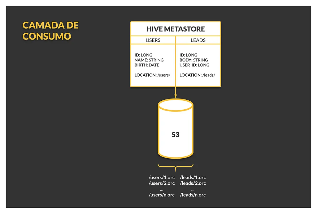 Camada de consumo com o gerenciador de catálogo
