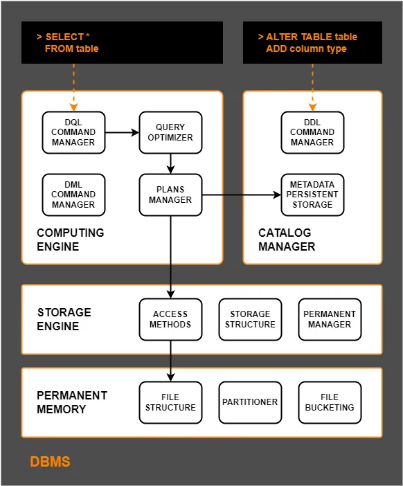 Database Management Systems architecture