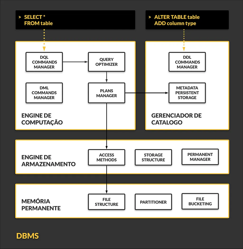 Arquitetura de Sistemas de Gerenciamento de Banco de Dados