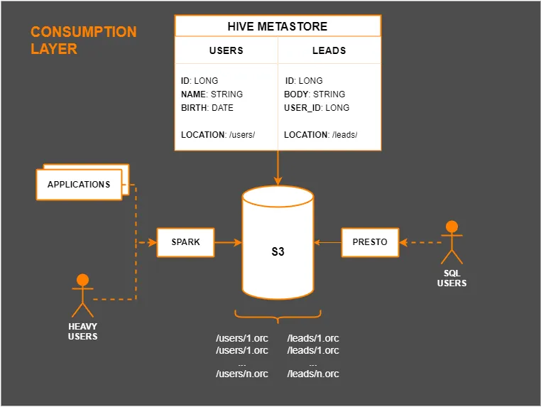 Final consumption architecture