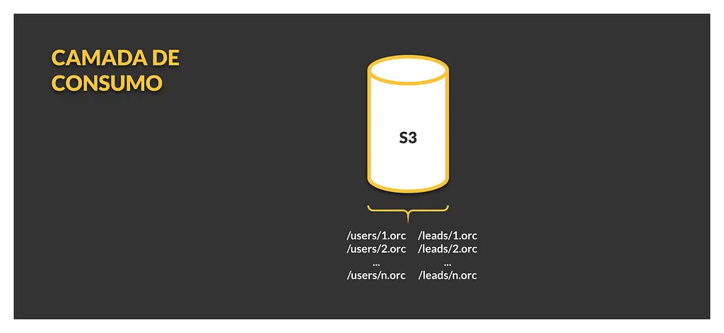 Camada de consumo com a engine de armazenamento